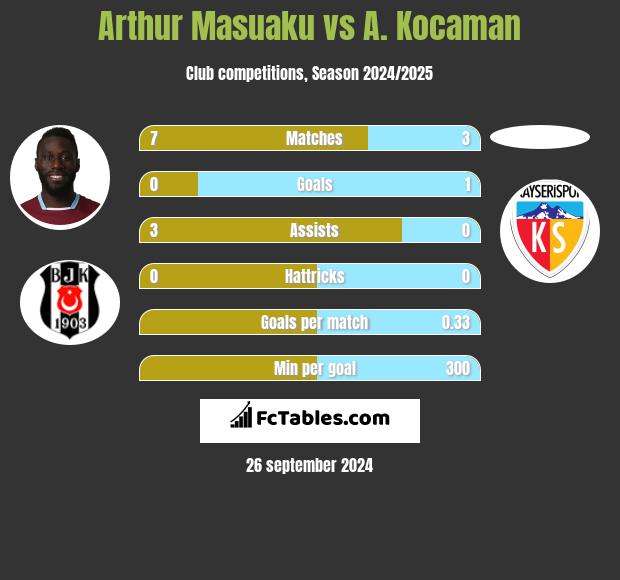 Arthur Masuaku vs A. Kocaman h2h player stats