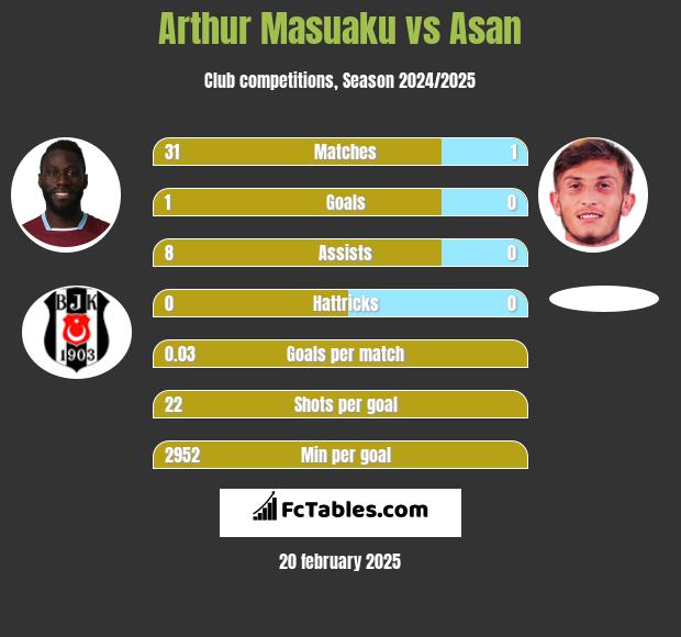 Arthur Masuaku vs Asan h2h player stats