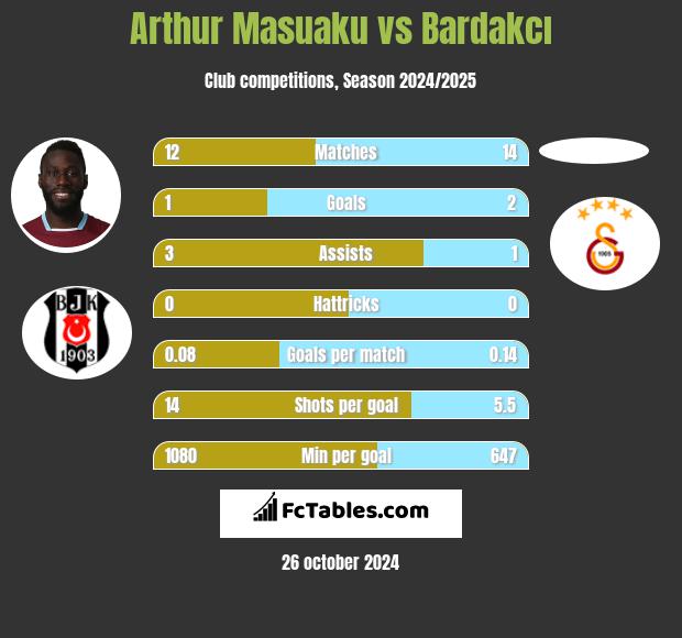 Arthur Masuaku vs Bardakcı h2h player stats