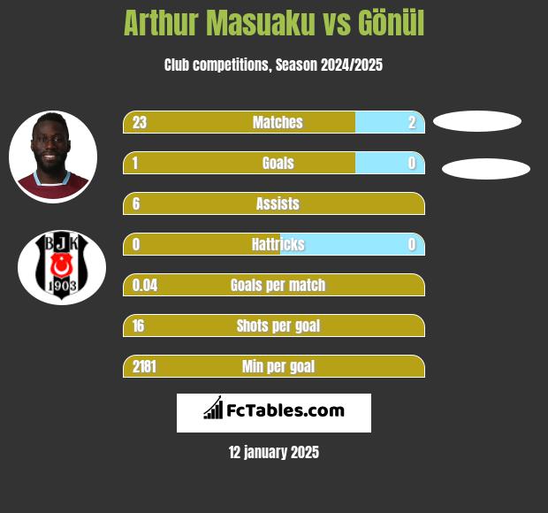 Arthur Masuaku vs Gönül h2h player stats