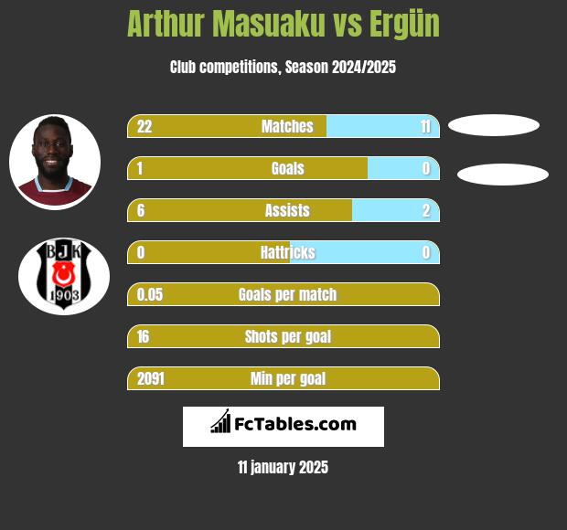 Arthur Masuaku vs Ergün h2h player stats