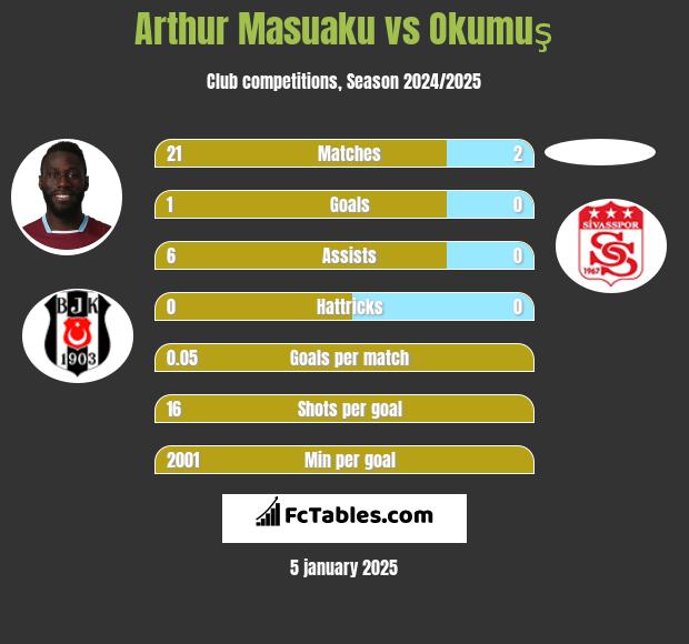 Arthur Masuaku vs Okumuş h2h player stats