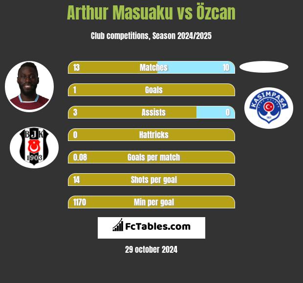 Arthur Masuaku vs Özcan h2h player stats