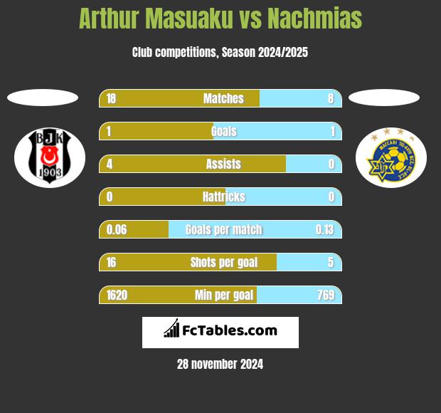 Arthur Masuaku vs Nachmias h2h player stats