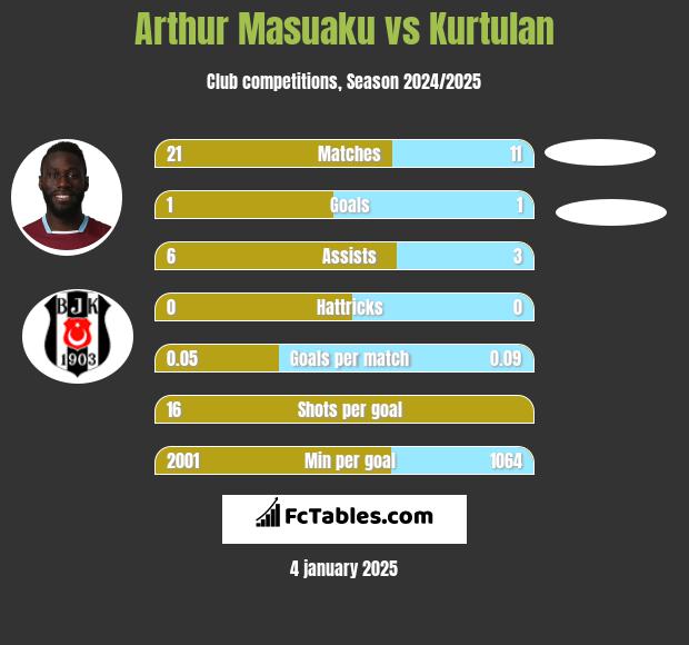 Arthur Masuaku vs Kurtulan h2h player stats