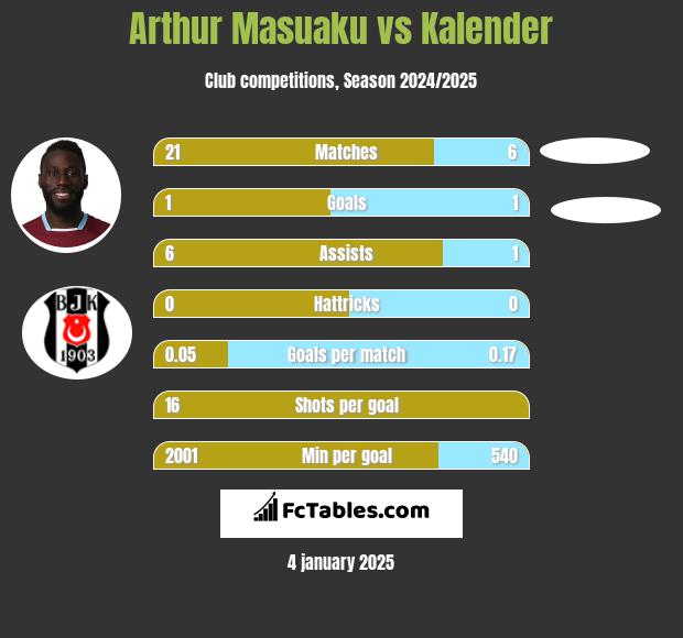 Arthur Masuaku vs Kalender h2h player stats