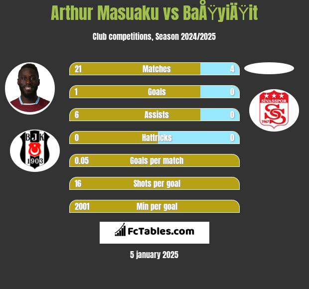 Arthur Masuaku vs BaÅŸyiÄŸit h2h player stats