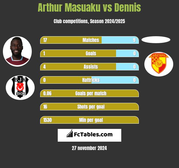 Arthur Masuaku vs Dennis h2h player stats