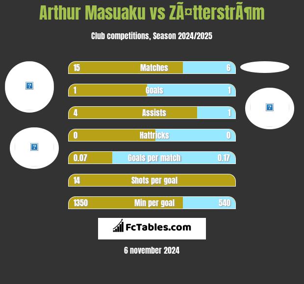 Arthur Masuaku vs ZÃ¤tterstrÃ¶m h2h player stats