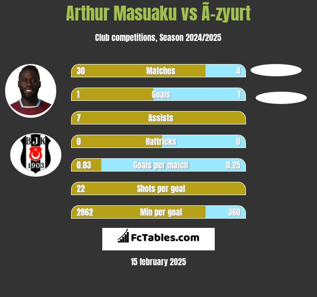 Arthur Masuaku vs Ã–zyurt h2h player stats