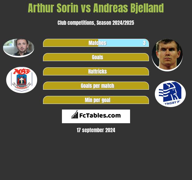 Arthur Sorin vs Andreas Bjelland h2h player stats