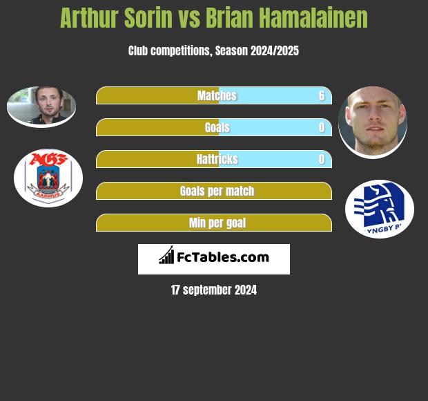 Arthur Sorin vs Brian Hamalainen h2h player stats