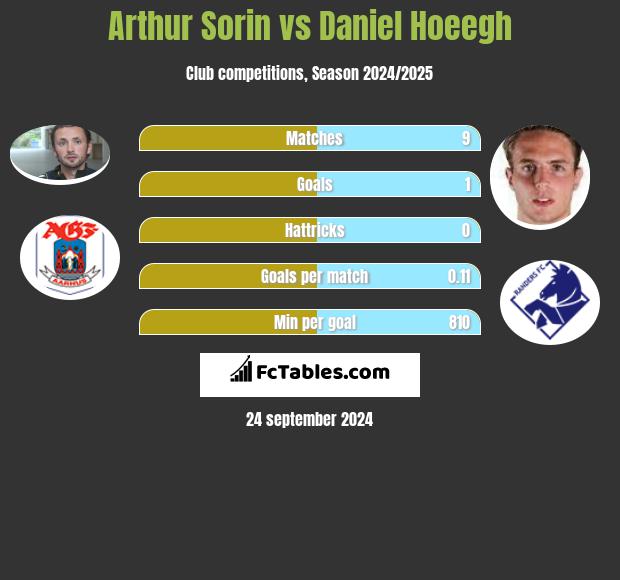 Arthur Sorin vs Daniel Hoeegh h2h player stats