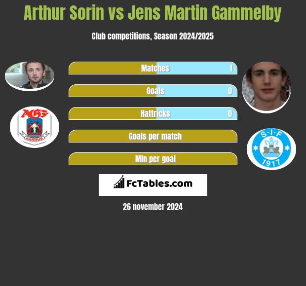 Arthur Sorin vs Jens Martin Gammelby h2h player stats