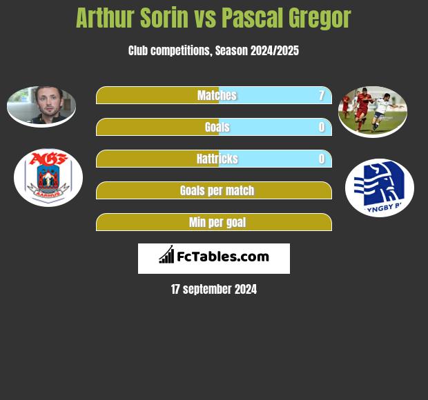 Arthur Sorin vs Pascal Gregor h2h player stats