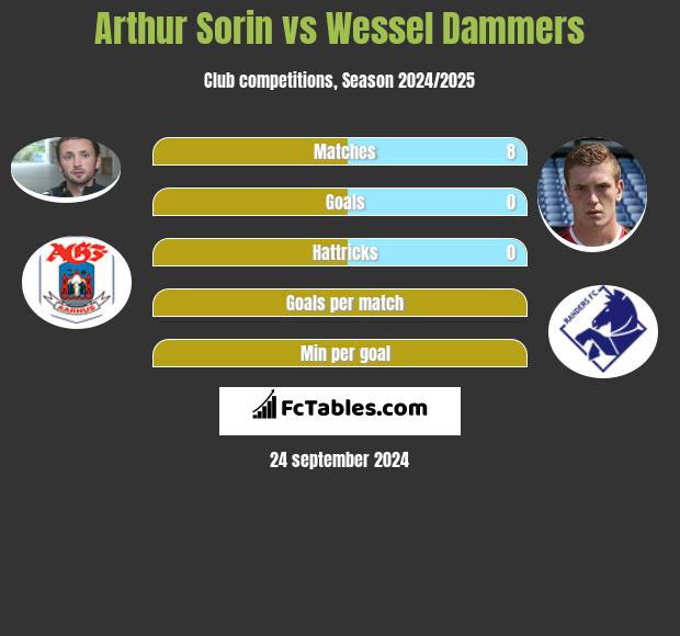 Arthur Sorin vs Wessel Dammers h2h player stats