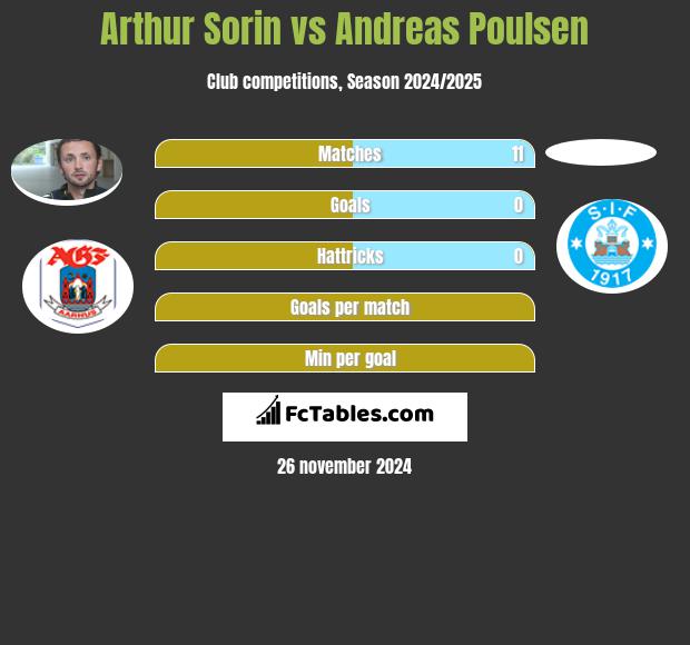 Arthur Sorin vs Andreas Poulsen h2h player stats