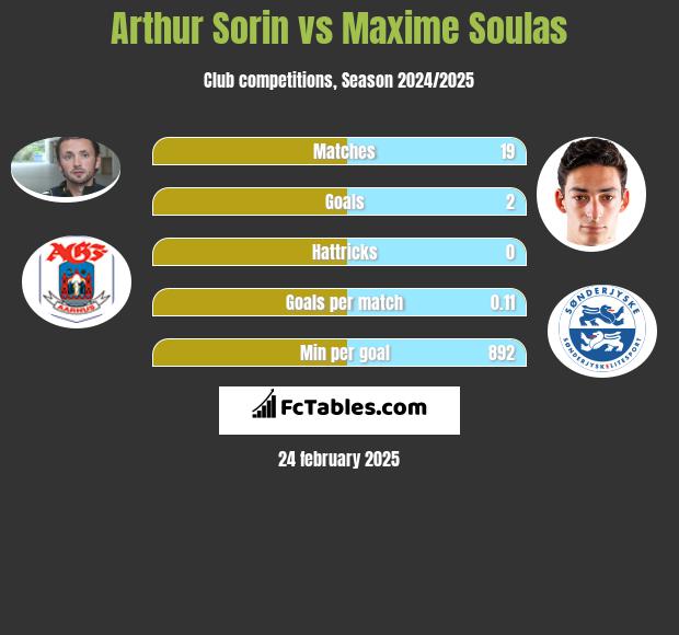 Arthur Sorin vs Maxime Soulas h2h player stats