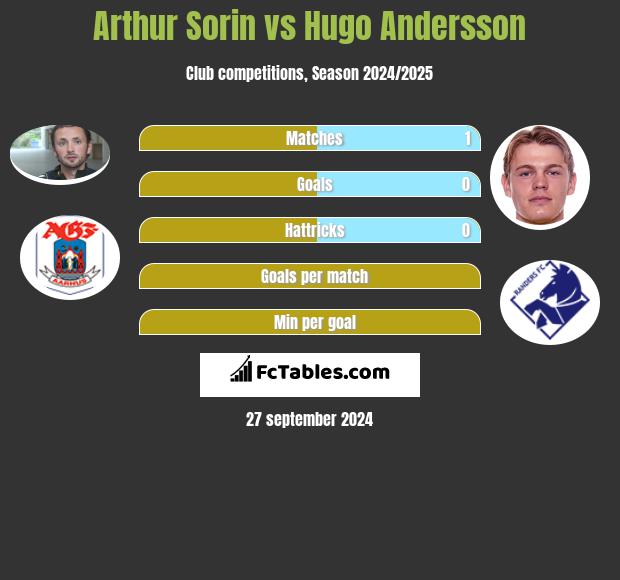 Arthur Sorin vs Hugo Andersson h2h player stats