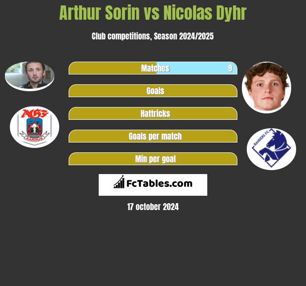 Arthur Sorin vs Nicolas Dyhr h2h player stats