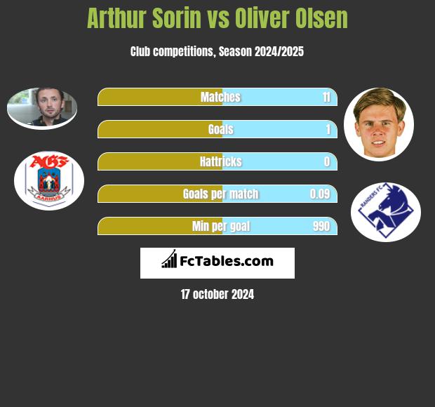 Arthur Sorin vs Oliver Olsen h2h player stats