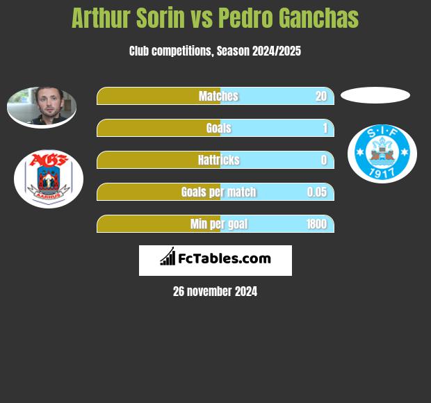 Arthur Sorin vs Pedro Ganchas h2h player stats