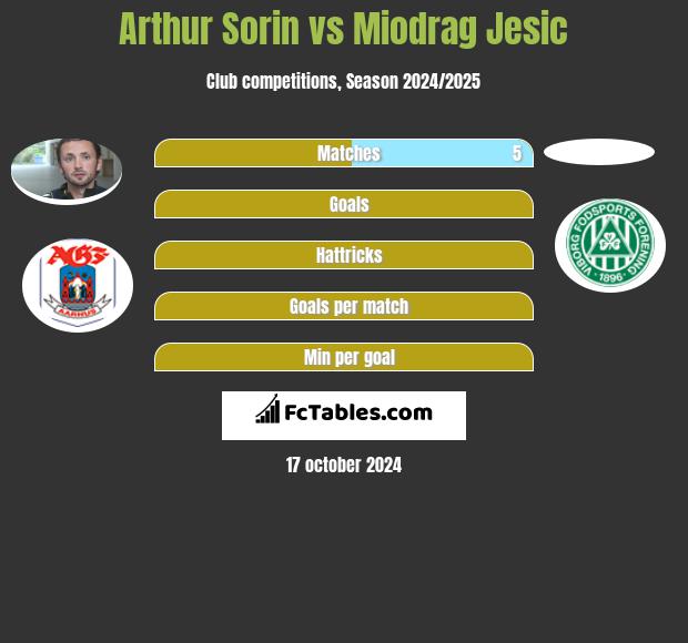 Arthur Sorin vs Miodrag Jesic h2h player stats