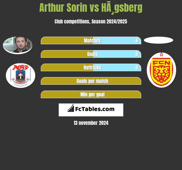 Arthur Sorin vs HÃ¸gsberg h2h player stats