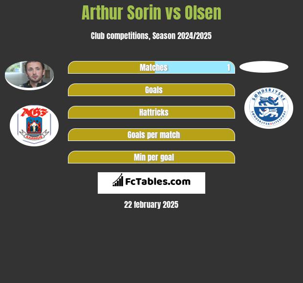 Arthur Sorin vs Olsen h2h player stats