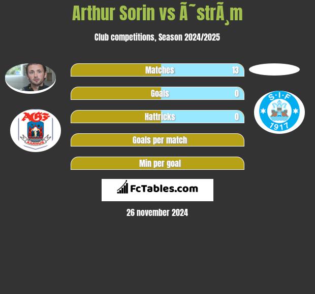 Arthur Sorin vs Ã˜strÃ¸m h2h player stats