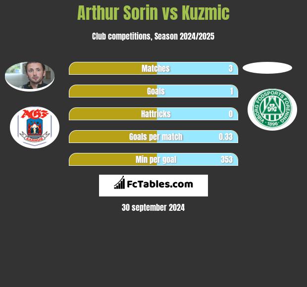 Arthur Sorin vs Kuzmic h2h player stats