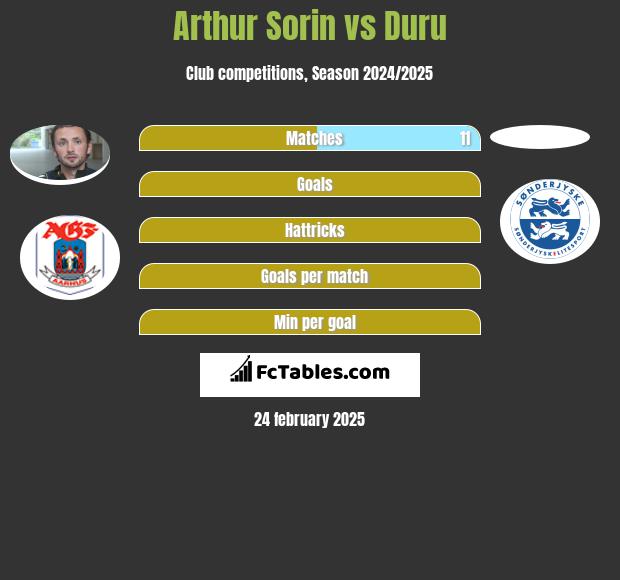 Arthur Sorin vs Duru h2h player stats