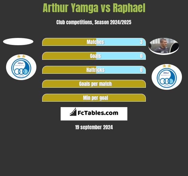 Arthur Yamga vs Raphael h2h player stats