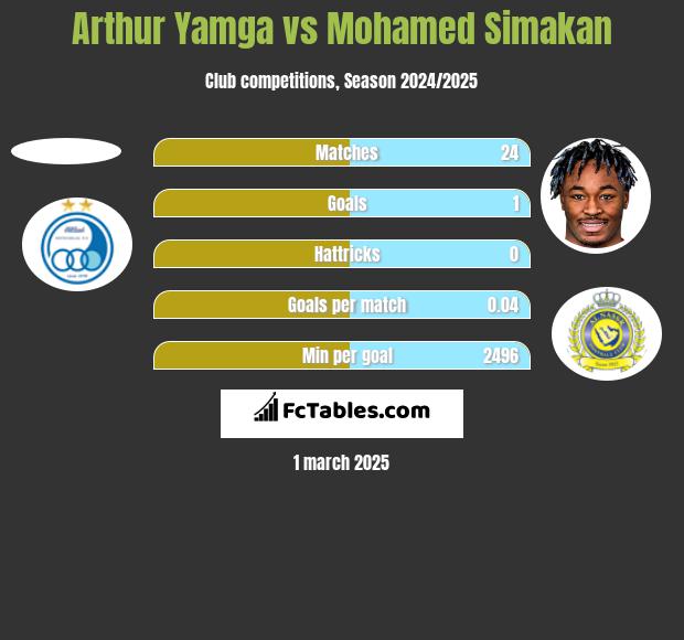 Arthur Yamga vs Mohamed Simakan h2h player stats