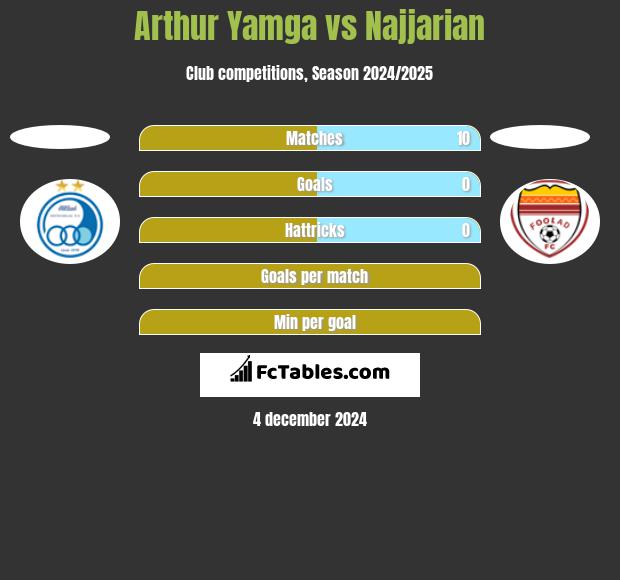 Arthur Yamga vs Najjarian h2h player stats