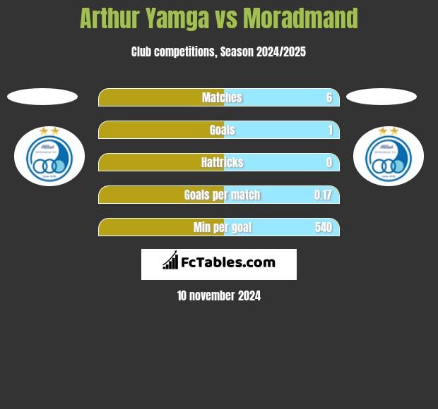 Arthur Yamga vs Moradmand h2h player stats