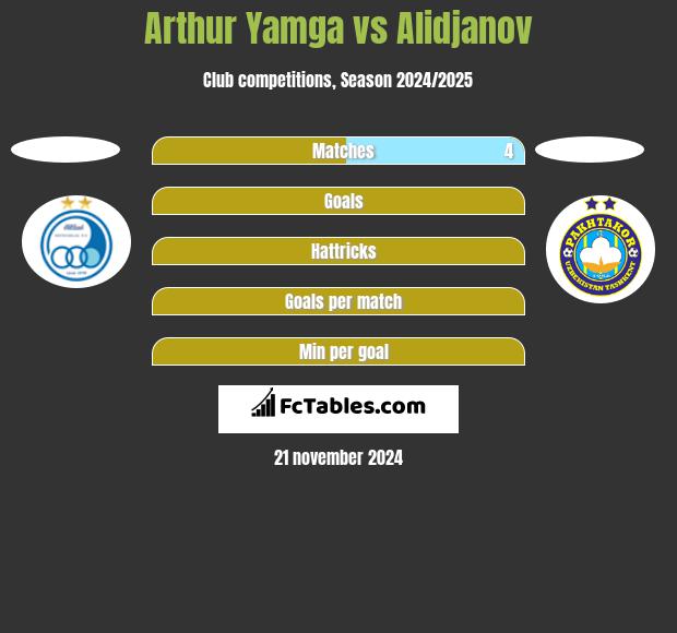 Arthur Yamga vs Alidjanov h2h player stats