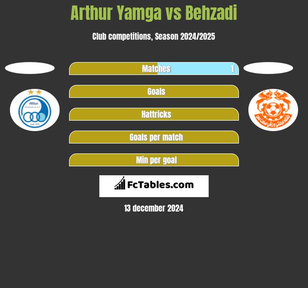 Arthur Yamga vs Behzadi h2h player stats