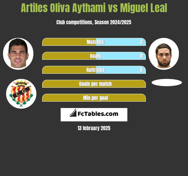 Artiles Oliva Aythami vs Miguel Leal h2h player stats