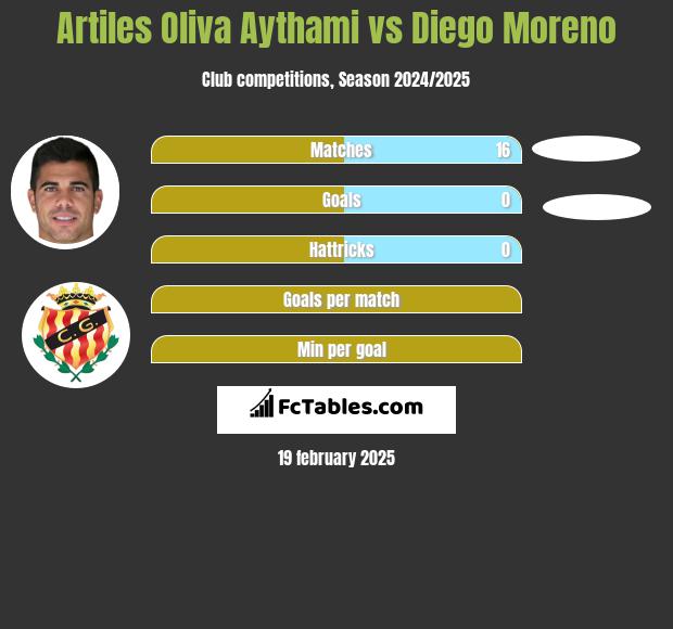 Artiles Oliva Aythami vs Diego Moreno h2h player stats