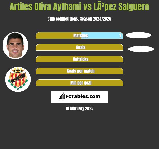 Artiles Oliva Aythami vs LÃ³pez Salguero h2h player stats