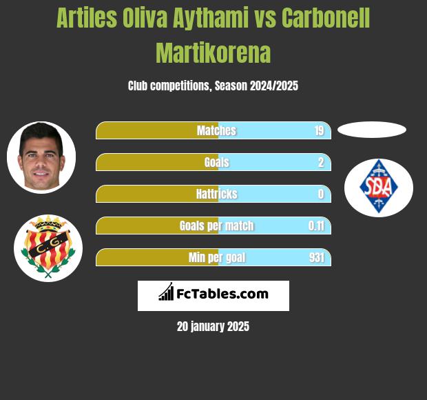 Artiles Oliva Aythami vs Carbonell Martikorena h2h player stats