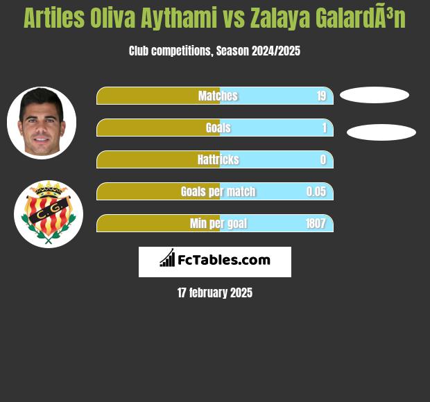 Artiles Oliva Aythami vs Zalaya GalardÃ³n h2h player stats