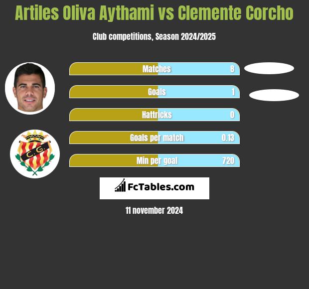 Artiles Oliva Aythami vs Clemente Corcho h2h player stats