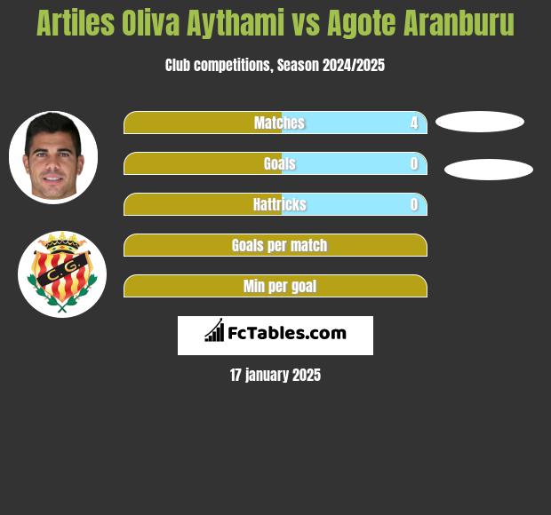 Artiles Oliva Aythami vs Agote Aranburu h2h player stats