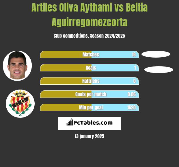 Artiles Oliva Aythami vs Beitia Aguirregomezcorta h2h player stats