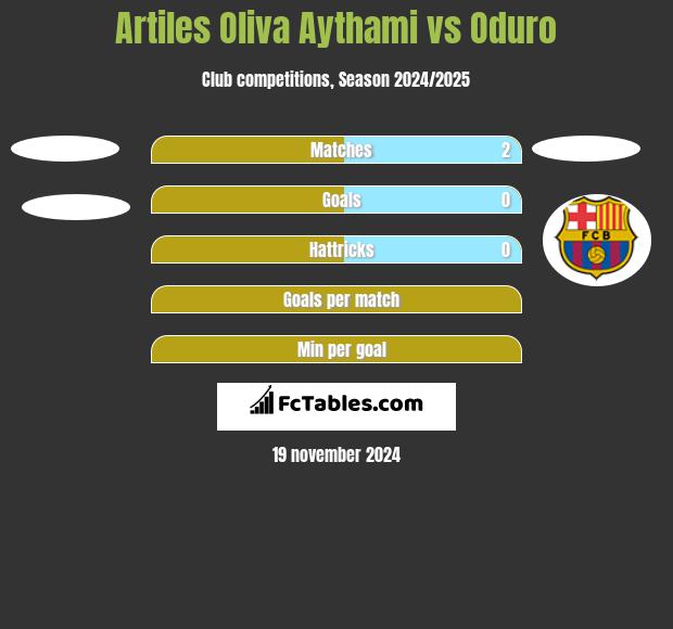 Artiles Oliva Aythami vs Oduro h2h player stats