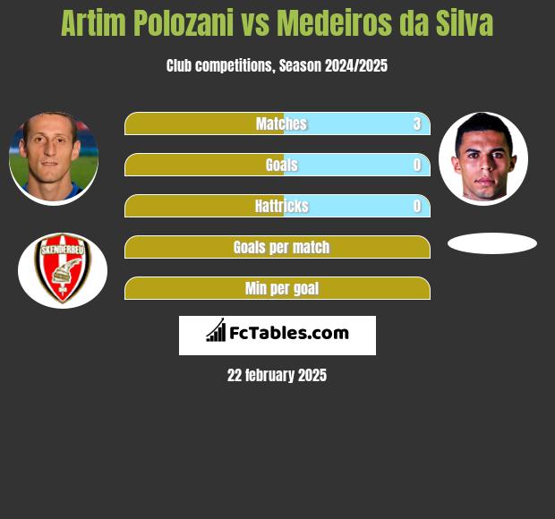 Artim Polozani vs Medeiros da Silva h2h player stats