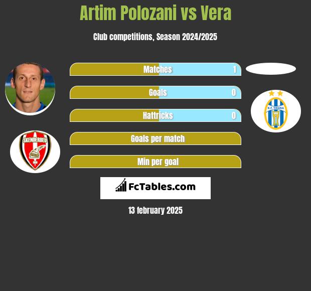 Artim Polozani vs Vera h2h player stats