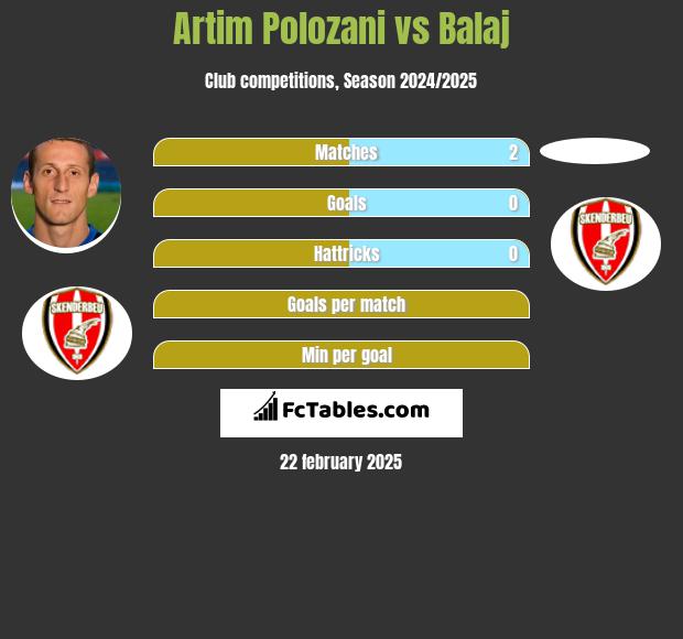 Artim Polozani vs Balaj h2h player stats